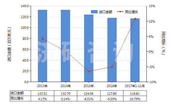 2013-2017年11月中國其他重油;其他重油制品,不含生物柴油(包括按重量計含油≥70%的制品)(HS27101999)進口總額及增速統(tǒng)計